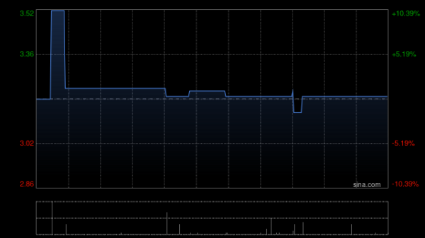 亿都(国际控股)进一步出售合共约710.85万股南通江海股份