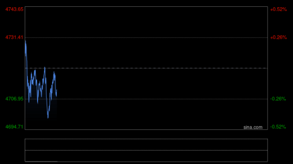 金价暴跌后反抽逾400美元，“凤凰反应”将至？分析师警告：真正风险或藏在2万亿美元市场