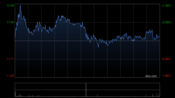 里昂：联想集团目标价上调至12.9港元 维持“跑赢大市”评级