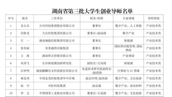 200名！湖南省第三批大学生创业导师出炉