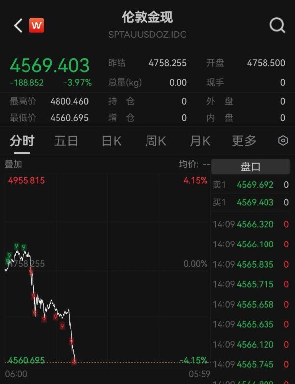 黄金白银加速下跌 现货黄金跌破4600美元