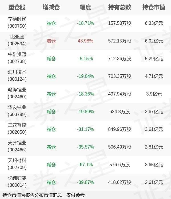 东方基金李瑞旗下东方新能源一季报最新持仓，重仓宁德时代