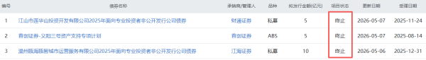 上交所终止审核3笔债券项目，金额合计20亿元