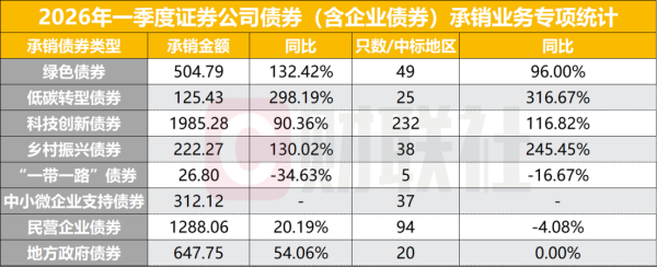 监管公布券商债券承销最新排名，绿债发行跑出黑马