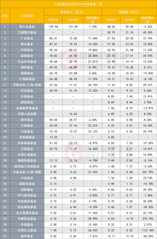 最新基金公司业绩座次来了，降费让利大背景下，谁跑成黑马？