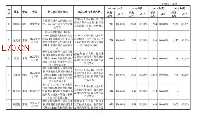 南方乳业北交所过会：募资缩水26%，仅7人全职搞研发无发明专利