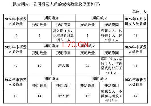 南方乳业北交所过会：募资缩水26%，仅7人全职搞研发无发明专利