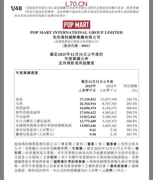 泡泡玛特2025年营收371.2亿元，LABUBU家族营收141.6亿元