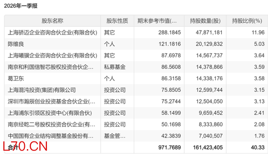 曝葛卫东不到2个月在A股赚100亿元 科技股助力大赚