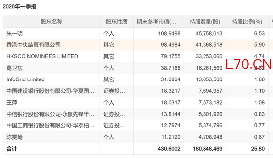 曝葛卫东不到2个月在A股赚100亿元 科技股助力大赚