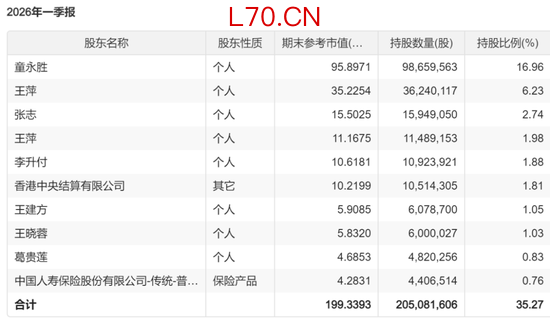 曝葛卫东不到2个月在A股赚100亿元 科技股助力大赚