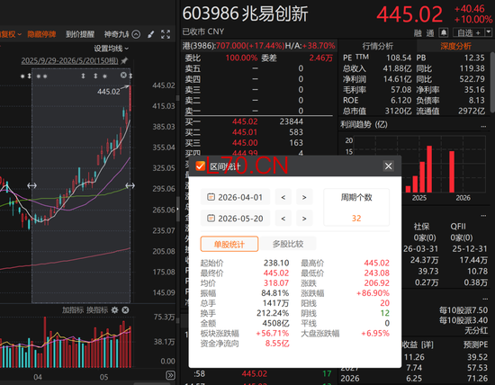 曝葛卫东不到2个月在A股赚100亿元 科技股助力大赚
