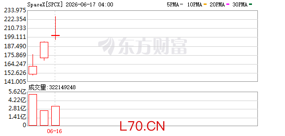 连涨三天市值狂增万亿美元！SpaceX一度超越亚马逊跻身全球前五