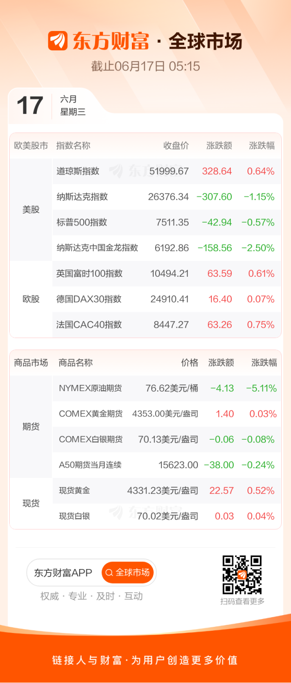 全球市场：纳指跌超1% 道指续创历史新高 国际油价跌逾5%
