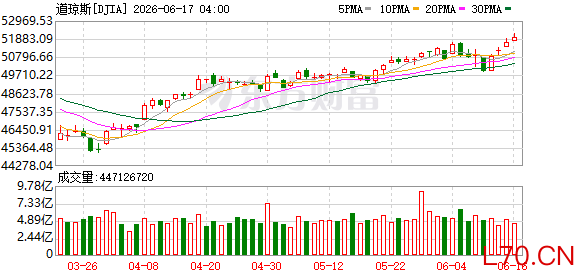 K图 DJIA_0