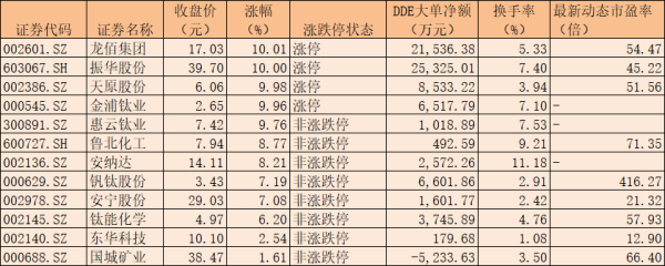 6.43亿元主力资金净流入 钛白粉概念板块涨超5%