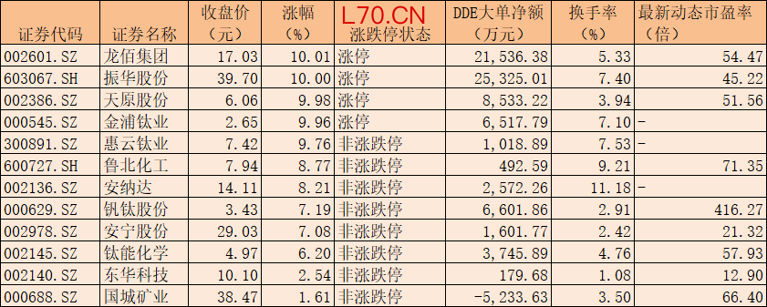 6月22日上涨的钛白粉概念股数据来源：同花顺 制表：楚丽君